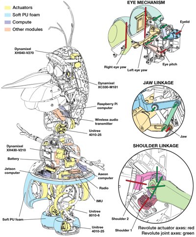 Ein detailliertes Schema der internen Mechanik des OLAF-Roboters, das Aktuatoren, Computer und Gelenke für Augen, Kiefer und Gliedmaßen zeigt.