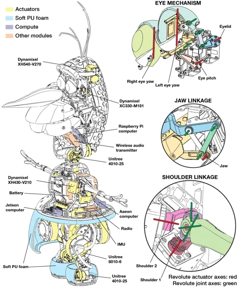 Ein detailliertes Schema der internen Mechanik des OLAF-Roboters, das Aktuatoren, Computer und Gelenke für Augen, Kiefer und Gliedmaßen zeigt.