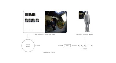 Ein Screenshot der Webseite für pi*0.6, ein Beispiel eines Vision-Language-Action-Modells, das aus Erfahrung lernt.