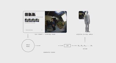 Ein Screenshot der Webseite für pi*0.6, ein Beispiel eines Vision-Language-Action-Modells, das aus Erfahrung lernt.