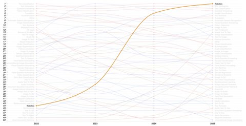 Ein Bump-Chart, das den dramatischen Aufstieg der Robotik zur Nummer eins der Datensatz-Kategorien auf Hugging Face von 2022 bis 2025 zeigt.