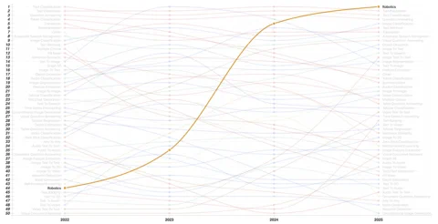 Ein Bump-Chart, das den dramatischen Aufstieg der Robotik zur Nummer eins der Datensatz-Kategorien auf Hugging Face von 2022 bis 2025 zeigt.