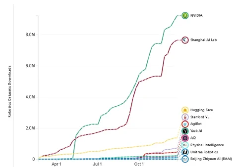 Ein Balkendiagramm, das die Top-Ersteller von Robotik-Datensätzen auf Hugging Face nach Anzahl der Downloads zeigt, angeführt von NVIDIA und dem Shanghai AI Lab.