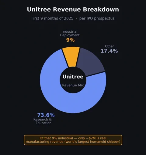Infografik: 18 Mrd. $ Funding in der Robotik, über 140 Hersteller von Humanoiden in China und eine Bewertung von über 100 Mrd. $ für die neue US-Robotik-Welle.