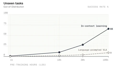Eine Grafik, die die Erfolgsrate von Skilds S1 In-Context Learning mit sprachgesteuerten VLA-Modellen bei unbekannten Aufgaben vergleicht. Sie zeigt, dass die Performance von S1 mit mehr Vortrainingsstunden exponentiell skaliert.