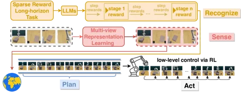 Ein Diagramm, das die Recognize-Sense-Plan-Act (RSPA)-Pipeline von RoboHorizon illustriert.