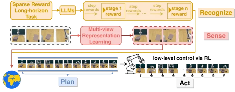 RoboHorizon KI verleiht Robotern Langzeitfähigkeiten
