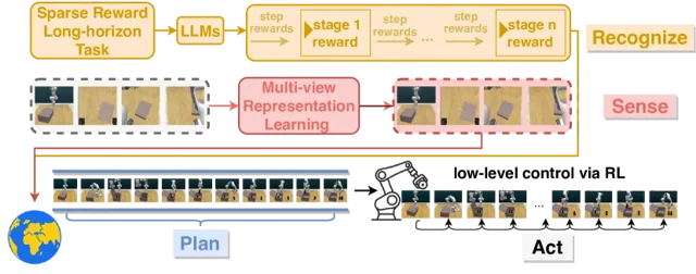 RoboHorizon KI verleiht Robotern Langzeitfähigkeiten