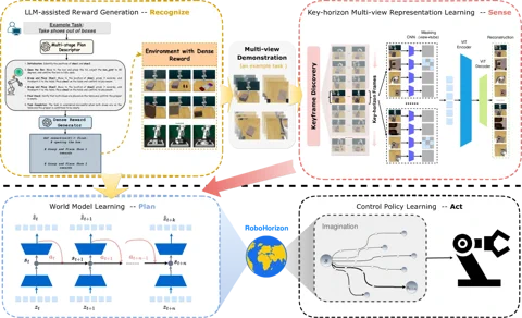 Eine Tabelle, die die Leistungsmetriken von RoboHorizon bei verschiedenen Benchmark-Aufgaben zeigt.