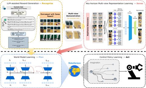 Eine Tabelle, die die Leistungsmetriken von RoboHorizon bei verschiedenen Benchmark-Aufgaben zeigt.