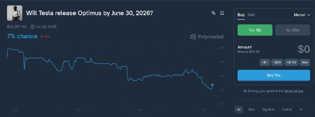Vorhersagemärkte geben Optimus 6% Chance auf Markteinführung 2026