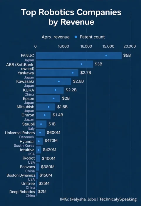 Vergesst Humanoide: Asiens Patent-Macht beherrscht die Industrie