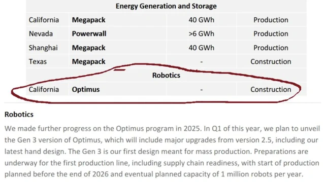 Tesla opfert Model S/X für eine Million Optimus-Roboter jährlich