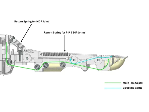 Ein Diagramm, das den Sehnen- und Federmechanismus der Finger der TetherIA Aero Hand Open zeigt.