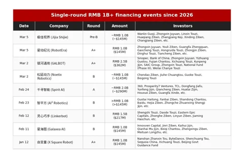 Milliarden-Regen: China pumpt 5 Mrd. $ in Humanoid-KI