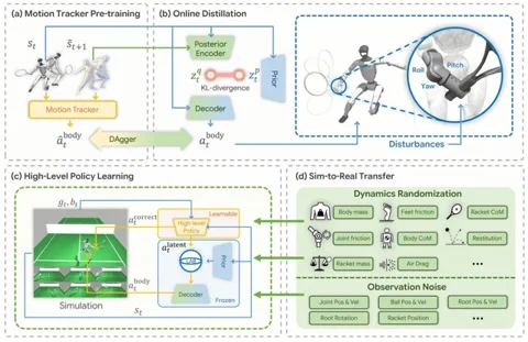 Ein Diagramm, das den vierstufigen Prozess des LATENT-Systems zeigt: Motion Tracker Pre-training, Online Distillation, High-Level Policy Learning und Sim-to-Real Transfer.
