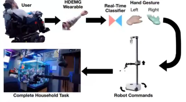 Gondolatvezérelt robot segíti a bénult emberek házimunkáját