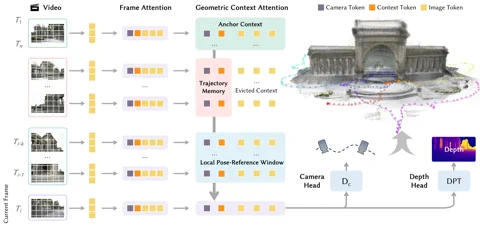 Ein Diagramm, das die Architektur des Geometric Context Transformers von LingBot-Map zeigt.