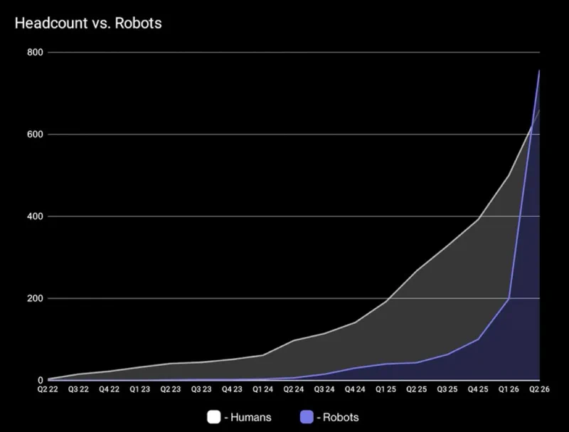 Figure CEO: Roboter übertreffen offiziell menschliche Belegschaft