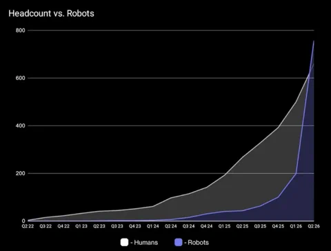 Figure CEO: Roboter übertreffen offiziell menschliche Belegschaft