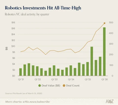 VC-Rekord: 16 Mrd. $ für Robotik in Q1 – Blase oder Urknall?