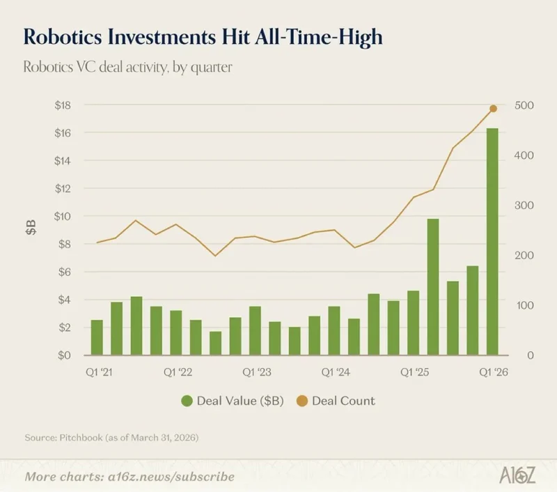 VC-Rekord: 16 Mrd. $ für Robotik in Q1 – Blase oder Urknall?