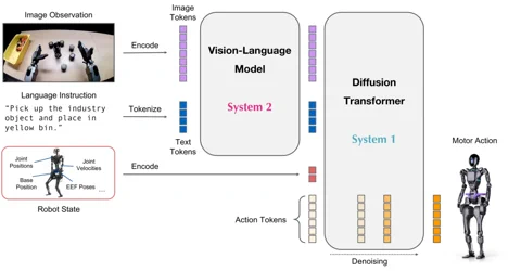 Diagramm der GR00T 1.7 Modellarchitektur, das zeigt, wie Bild-, Sprach- und Roboterzustandsdaten verarbeitet werden.