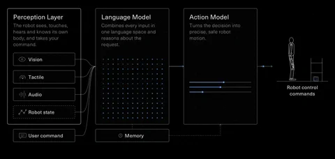 Ein Diagramm, das die Perception-, Language- und Action-Ebenen des Neuron AI Modells zeigt.
