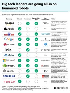 Technologieriesen im Wettlauf um humanoide Roboter