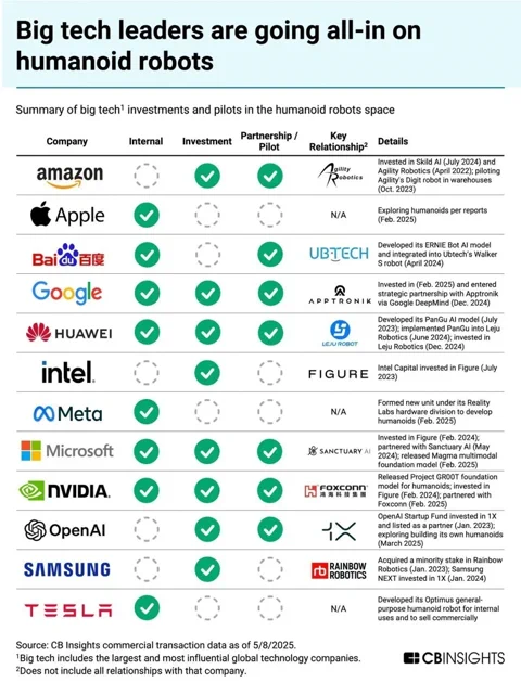 Technologieriesen im Wettlauf um humanoide Roboter
