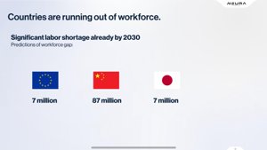 Globale Arbeitskräftekrise: 101 Mio. Arbeitskräfte fehlen bis 2030