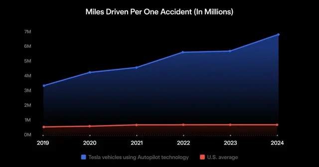 Tesla Autopilot: 10-mal sicherer als durchschnittliche US-Fahrer