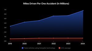Tesla Autopilot: 10-mal sicherer als durchschnittliche US-Fahrer